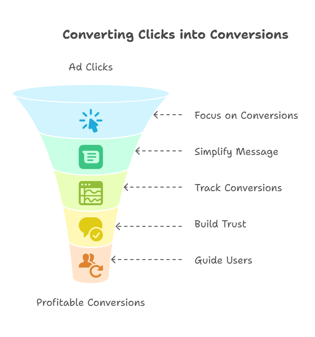 Clicks Don’t Pay Bills: How to Turn Paid Ads into Profitable Conversions 3 Google ads sales funnel